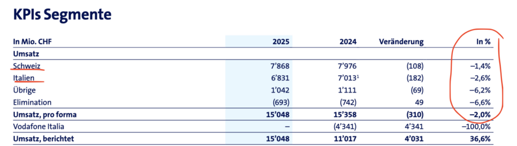 Umsatzentwicklung bei Swisscom