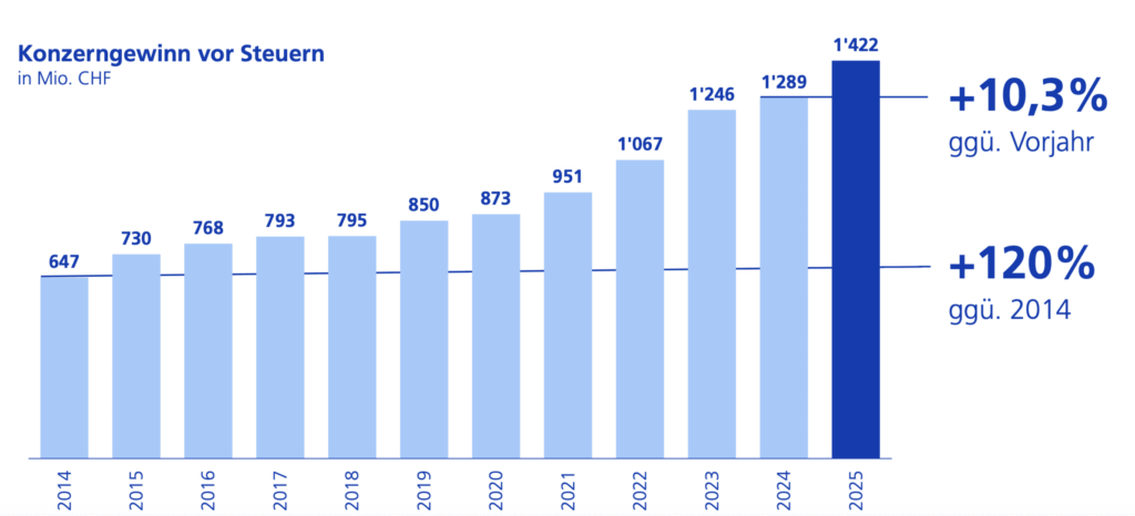 Entwicklung Vorsteuergewinne der ZKB