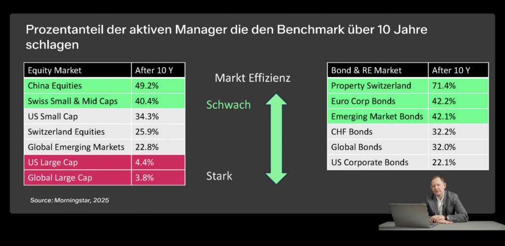 Höchste Renditen nach 10 Jahren bei aktiven Kapitalanlagen