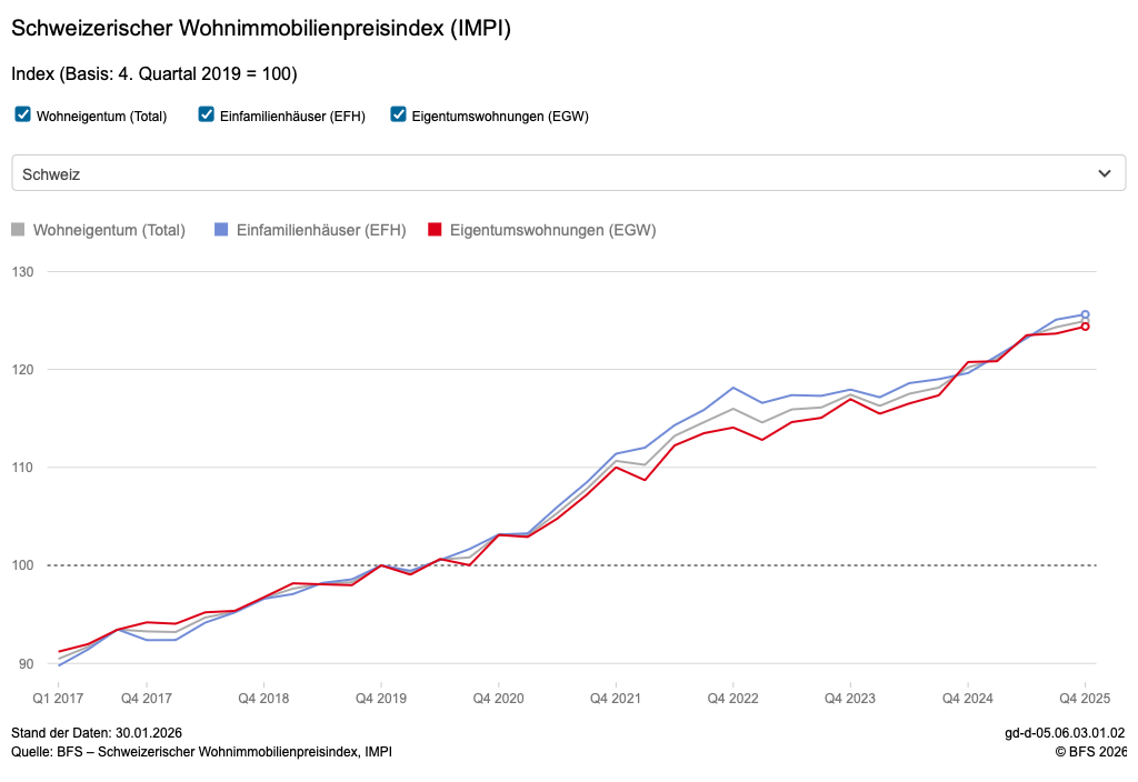 Schweizer Wohnpreisindex laut BFS