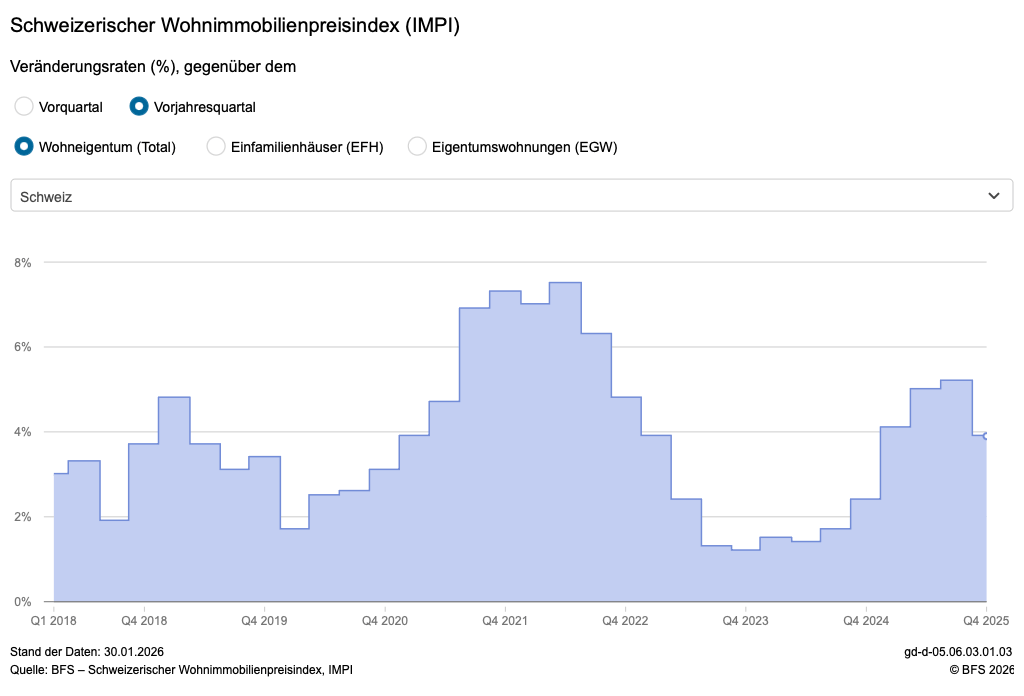 Veränderungsraten bei Wohnimmobilienpreisen laut BFS