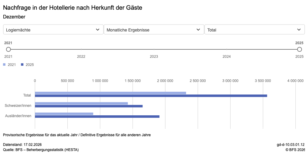 Hotelnachfrage laut BFS