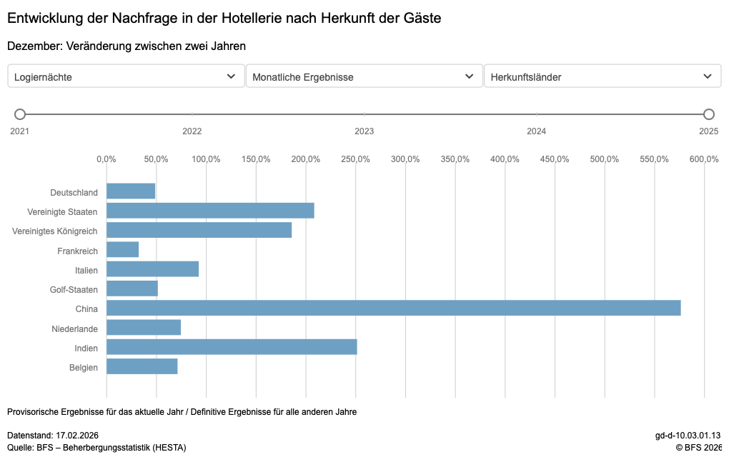 Hotelnachfrage laut BFS