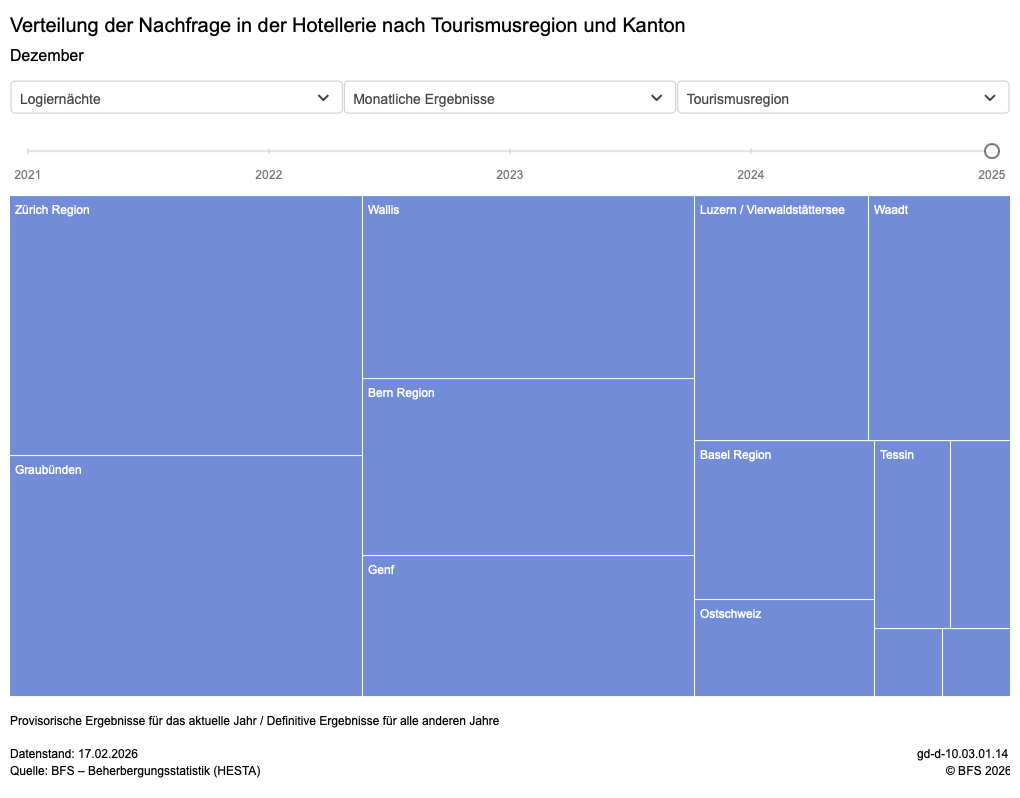 Verteilung der Hotellerienachfrage laut BFS
