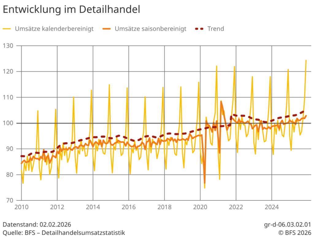 Umsatzentwicklung im Schweizer Detailhandel laut BFS