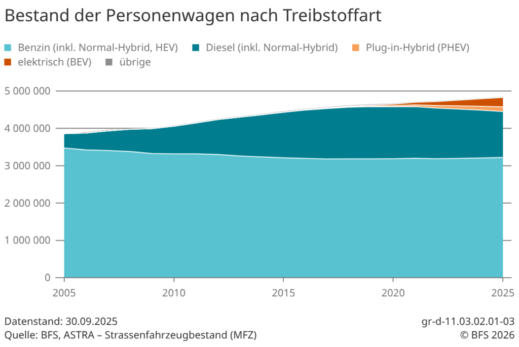 Bestand Fahrzeuge Schweiz nach Treibstoffart laut BFS
