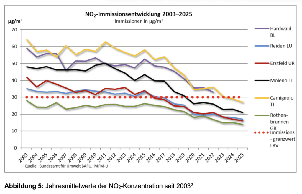NOx-Emissionen in den Schweizer Alpen