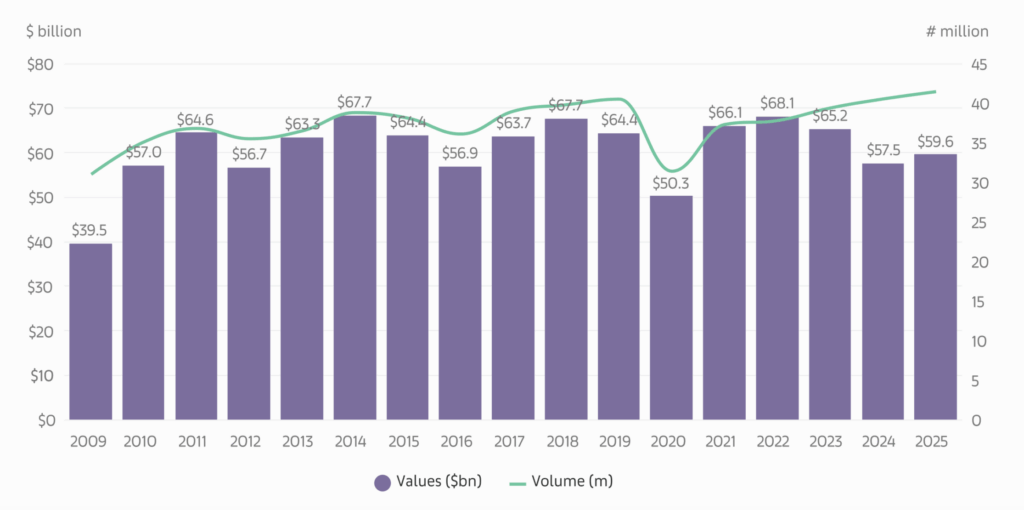 Verkäufe und Transaktionen am globalen Kunstmarkt