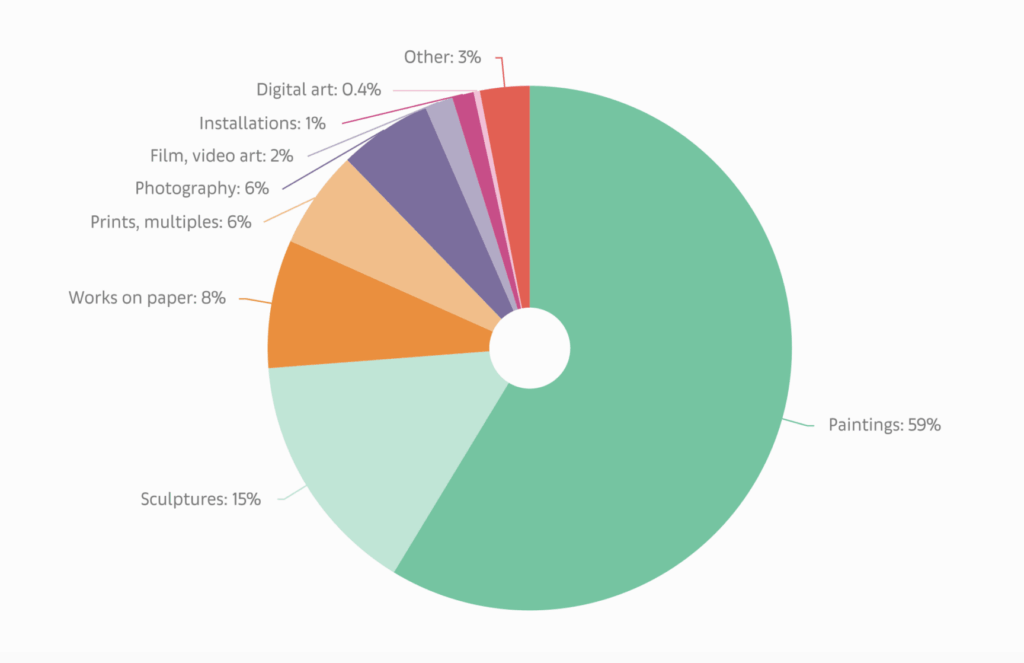 Kunstmarkt nach Kunstobjekten