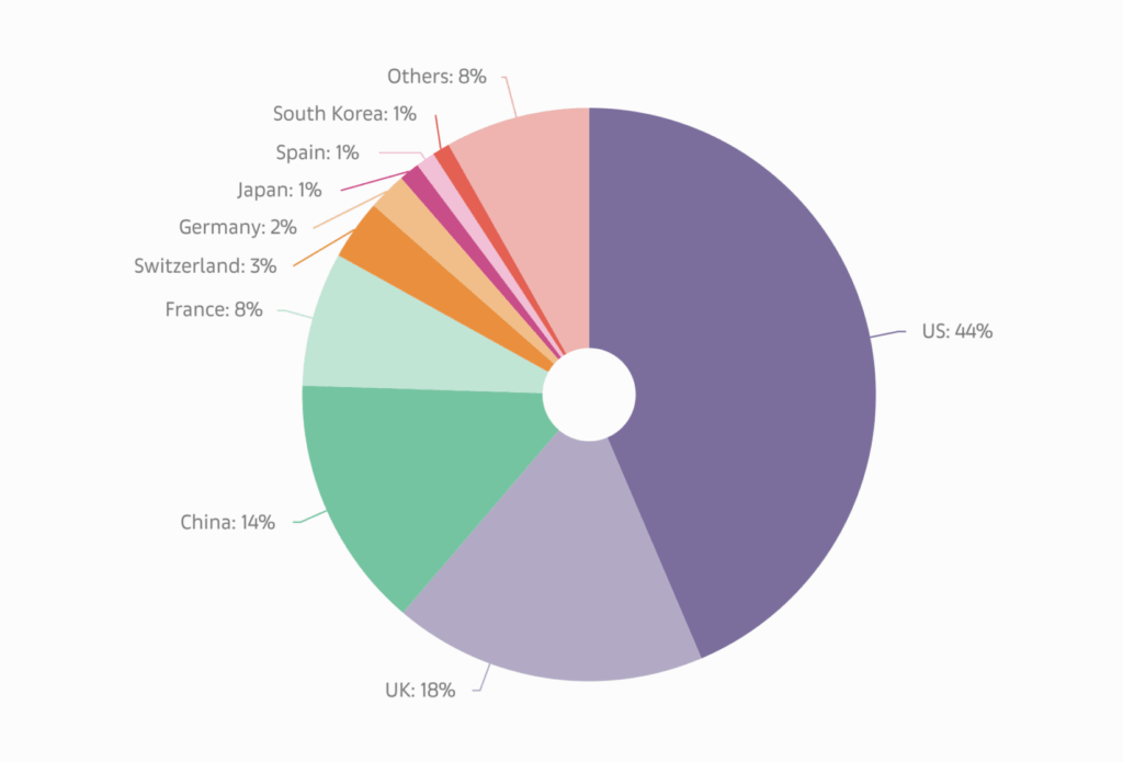 Marktanteile bei Kunst nach Ländern