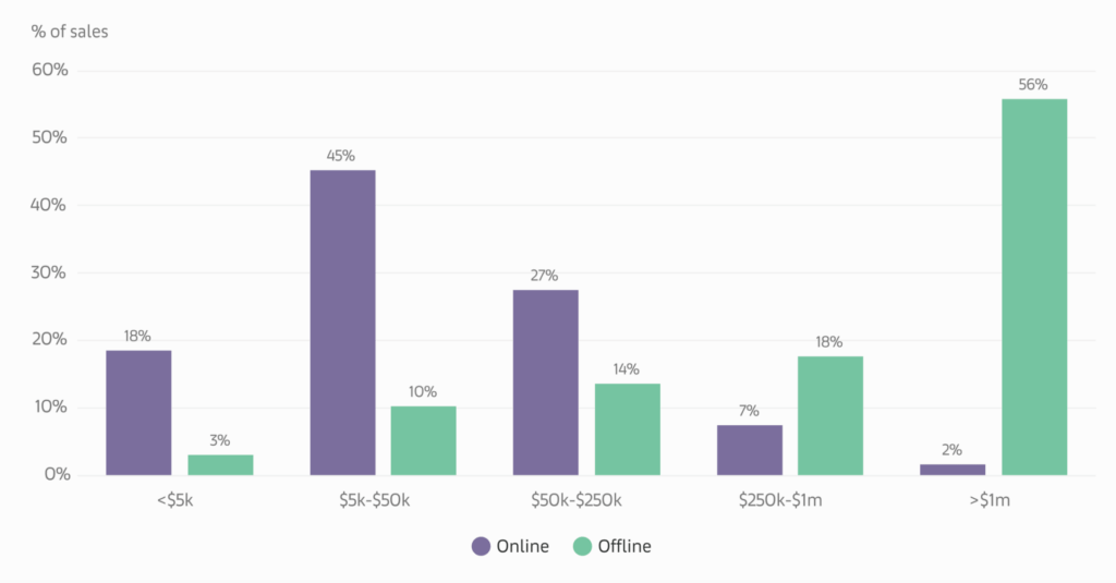 Online-Kunstkäufe nach Preissegmenten