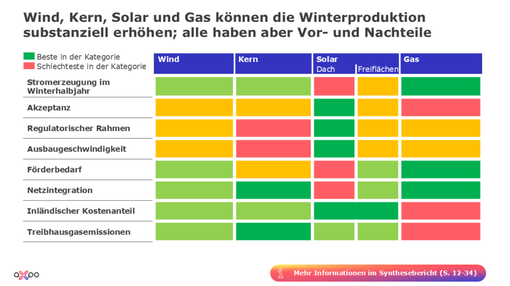 Vor- und Nachteile aller Stromarten laut Axpo