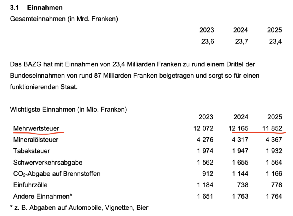 Zolleinnahmen laut BAZG