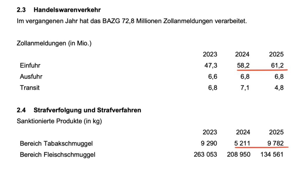 Zolldaten 2025 laut BAZG