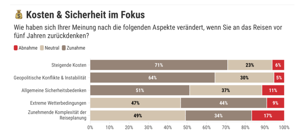 Analyse von Dertour Suisse zum Reiseverhalten Schweizer
