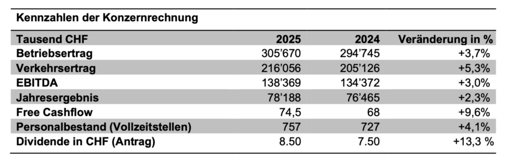 Finanzkennzahlen Jungfraubahn-Gruppe 2025