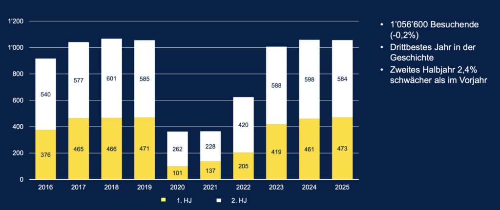 Übersicht zu Besucherzahlen von «Top of Europe»