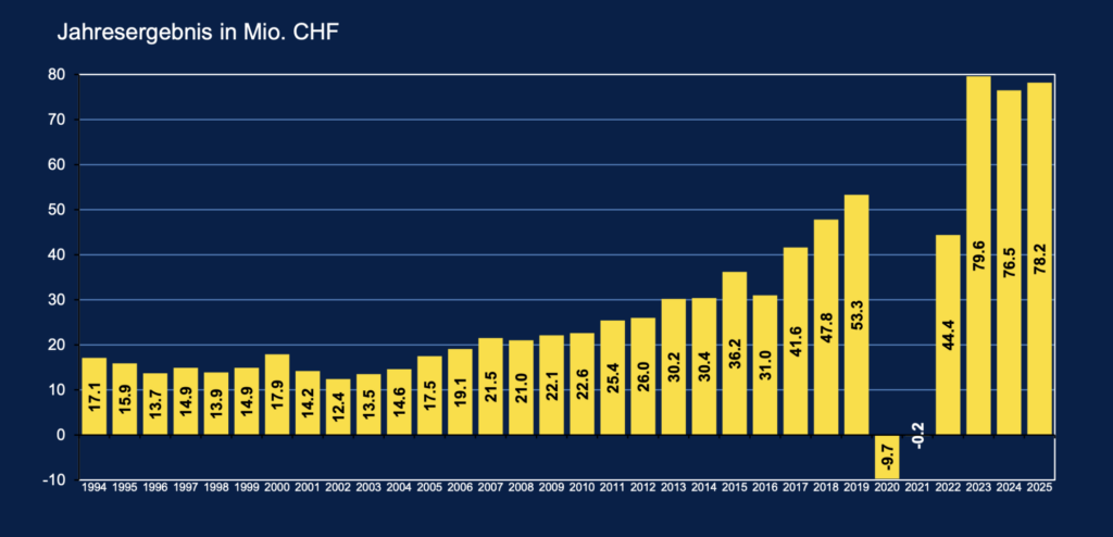 Jahresergebnisse Jungfraubahn-Gruppe