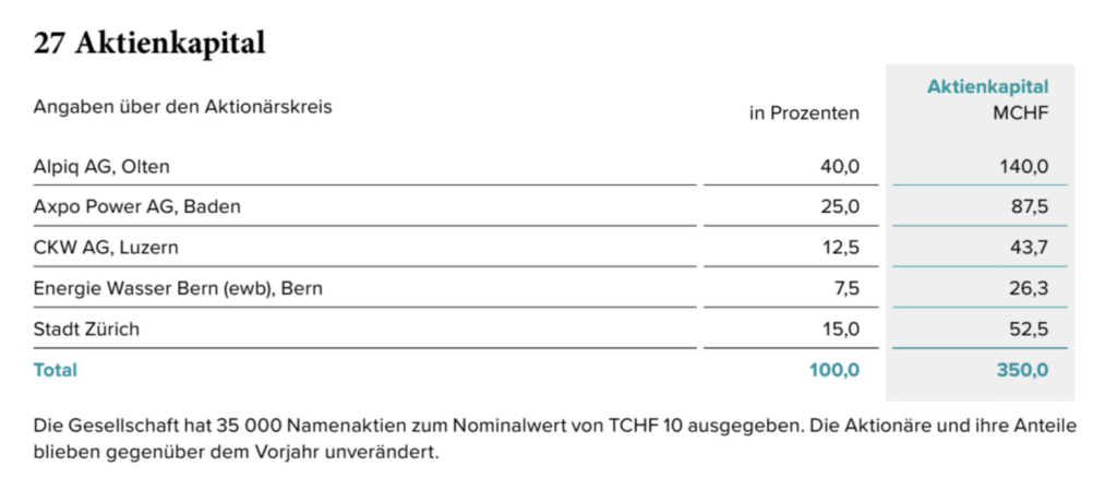 Aktionäre des Kernkraftwerks Gösgen