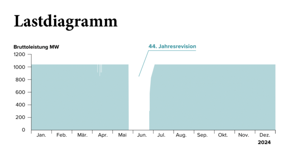 Lastdiagramm 2024 vom Kernkraftwerk Gösgen