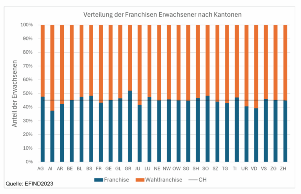Mindestfranchisen in den Kantonen