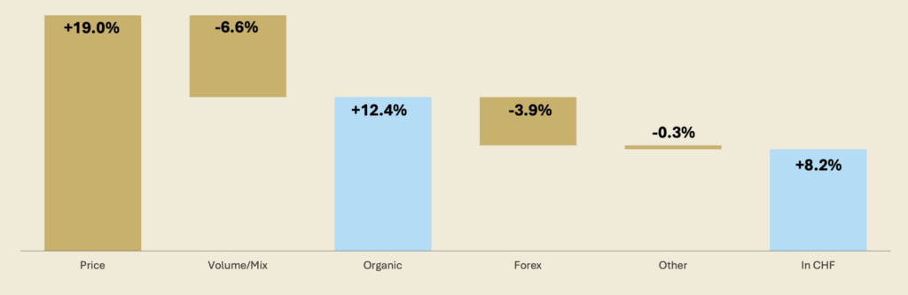 Umsatzwachstum von Lindt & Sprüngli im Jahr 2025