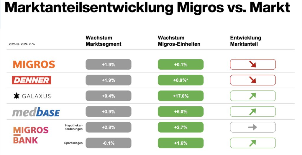 Marktanteilsentwicklungen bei Migros