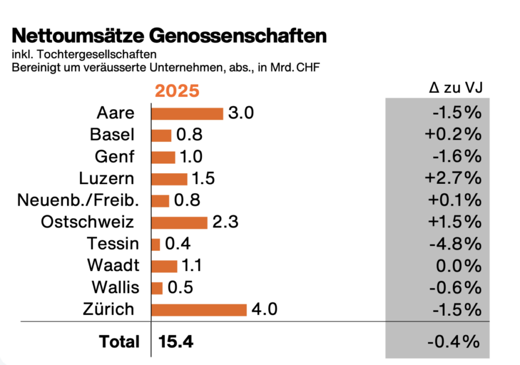 Umsätze 2025 der Migros-Genossenschaften