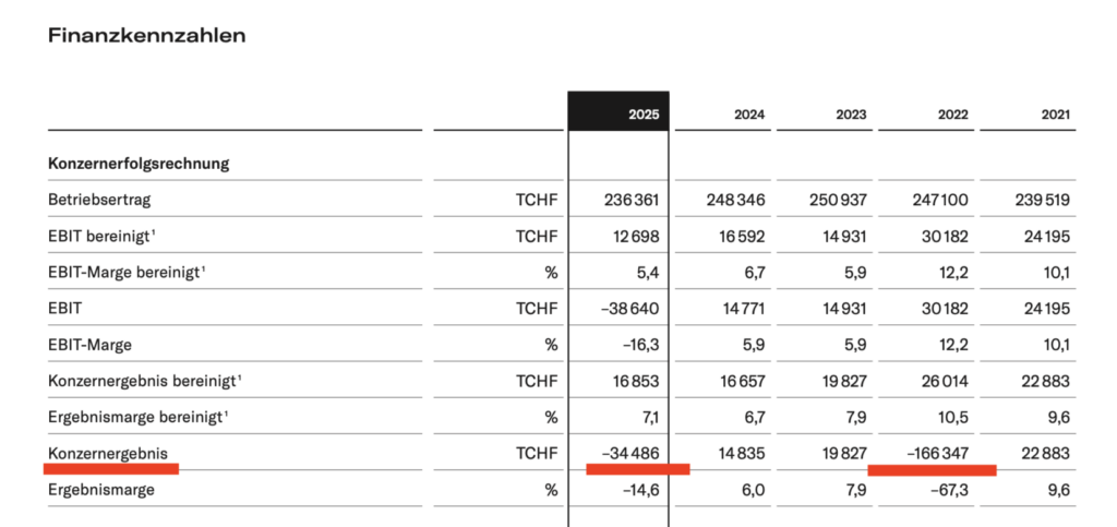 NZZ-Finanzkennzahlen