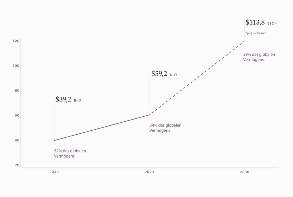 Anstieg des von Frauen gehaltenen Vermögens gegenüber dem globalen Durchschnitt