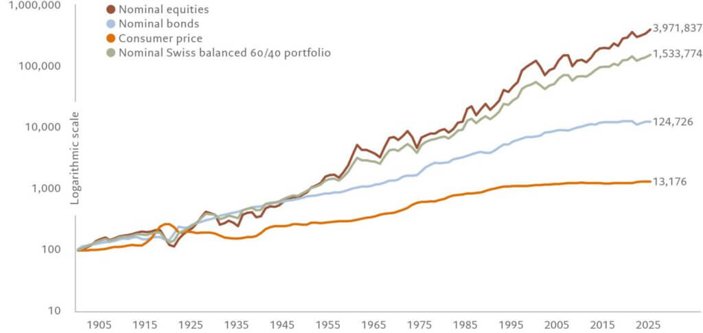 Entwicklung der Schweizer Kapitalmärkte laut Pictet