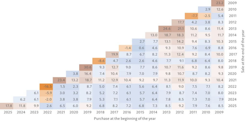 Schweizer Aktienkursentwicklungen über die vergangenen Jahre