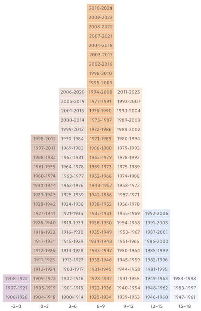 Jahresrenditen für 14-Jahres-Anlageperioden von Schweizer Aktien laut Pictet