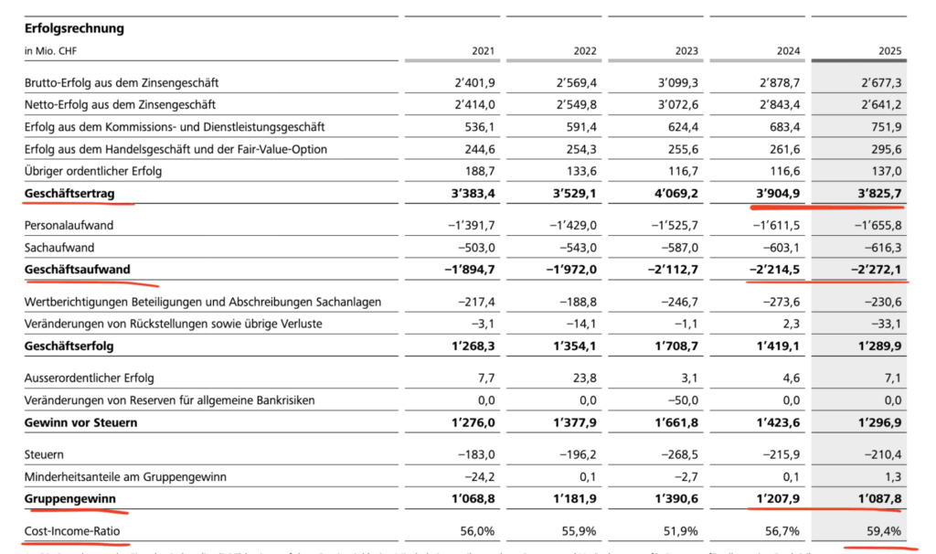 Mehrjahres-Kennzahlen von Raiffeisen