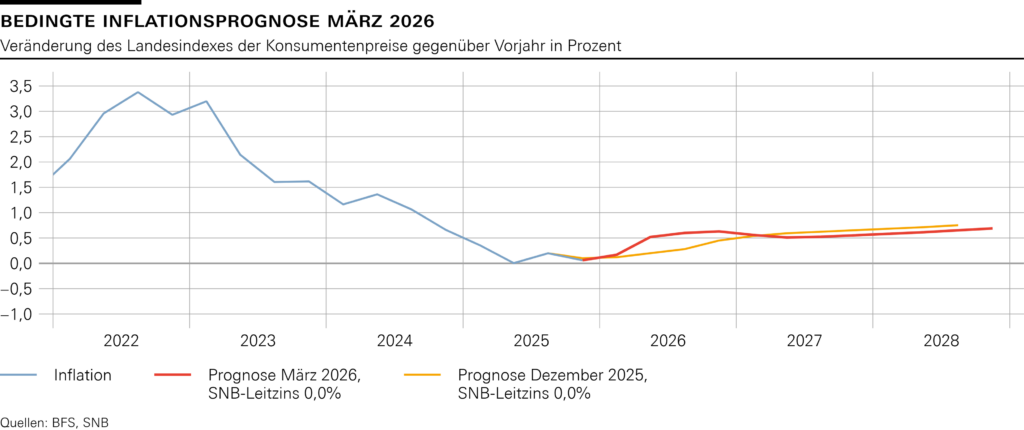 Inflationsprognose SNB