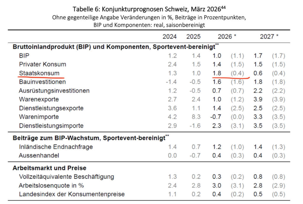 Detailzahlen der Seco-Konjunkturprognose