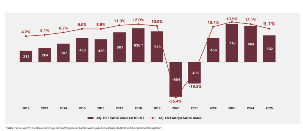 Entwicklung des operativen Gewinns der Swiss