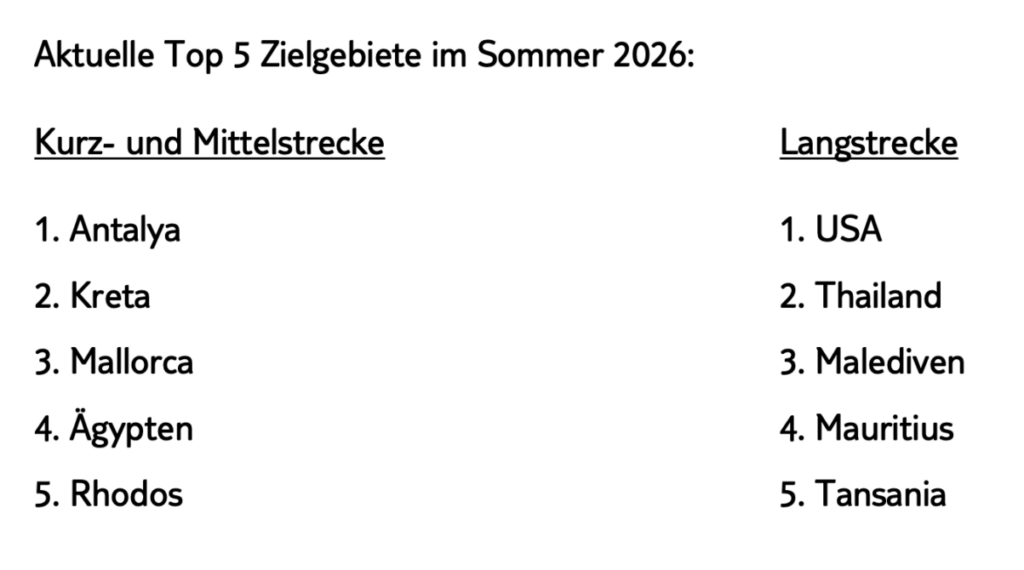 Top-Reiseziele von Schweizern im Sommer 2026 laut Tui Suisse