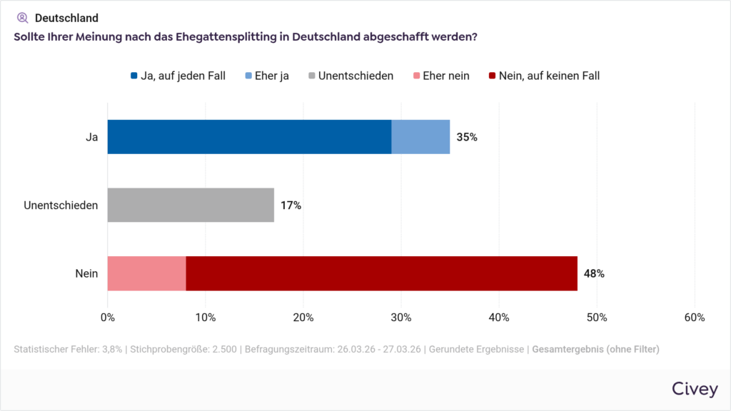 Meinungsumfrage in Deutschland