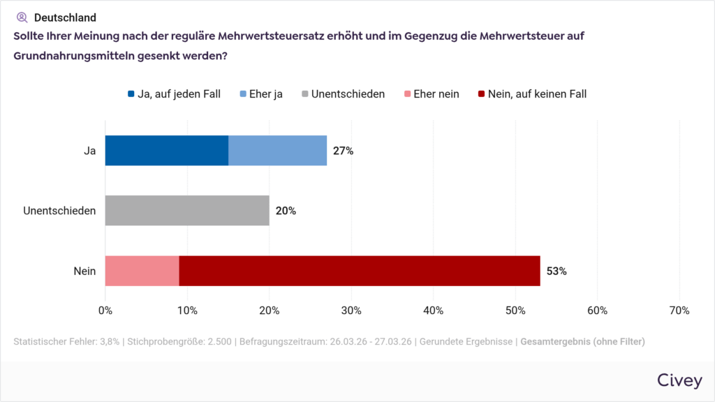 Meinungsumfrage zur Änderung der Mehrwertsteuer in Deutschland
