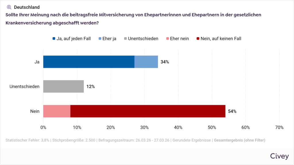 Umfrage zur Familienversicherung in Deutschland