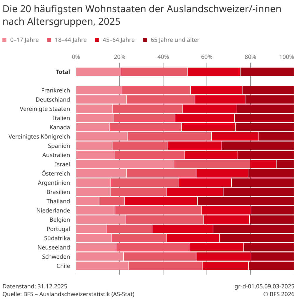 Auslandschweizer nach Hauptländern und Altersgruppen laut BFS