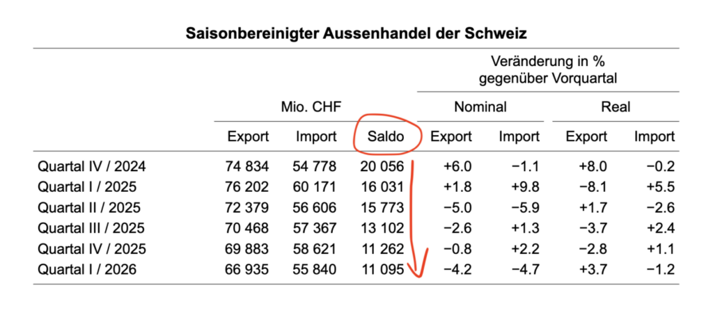 Aussenhandelszahlen der Schweiz laut BAZG