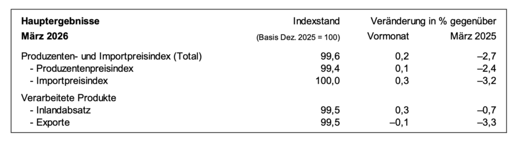 Erzeugerpreise März 2026 laut BFS