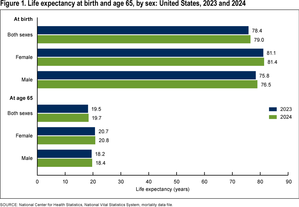 US-Lebenserwartung laut CDC