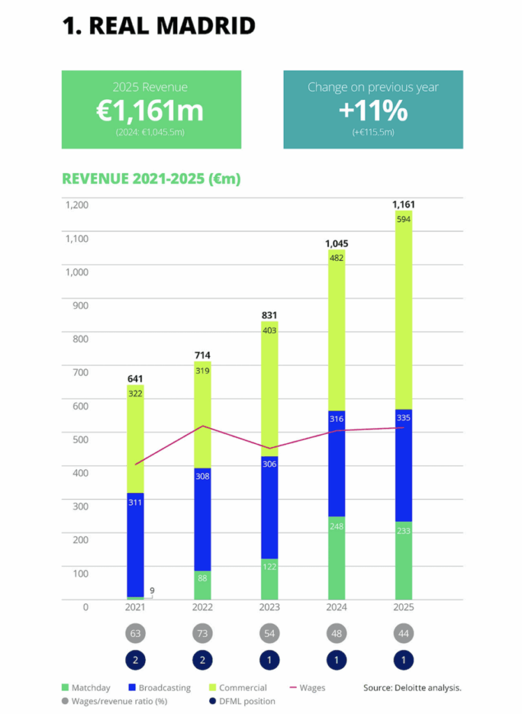 Umsätze bei Real Madrid
