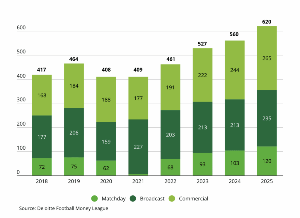 Umsätze der wichtigsten Fussballklubs in Millionen Euro laut Deloitte