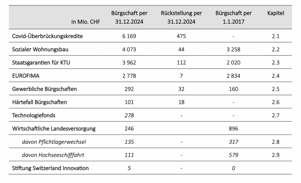 EFK-Bürgschaften des Bundes