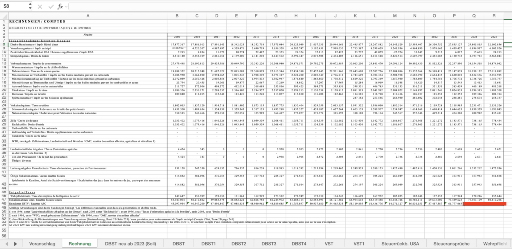 Fiskaleinnahmen Bund über mehrere Jahre