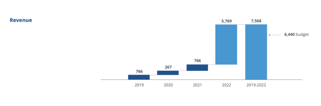 Fifa-Einnahmen im Zyklus der Fussball-WM Qatar 2022